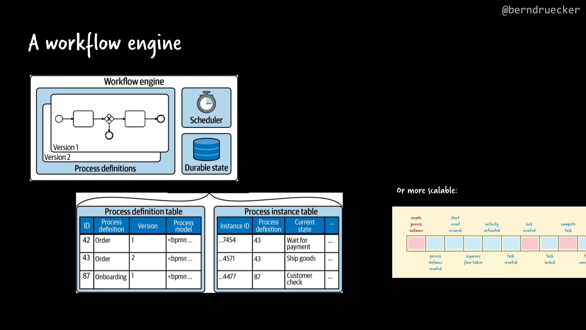 A workflow engine Or more scalable: @berndruecker 