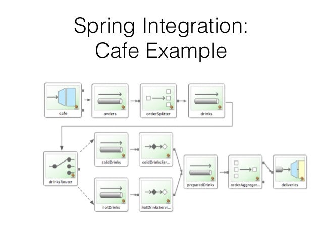 spring integration with kafka