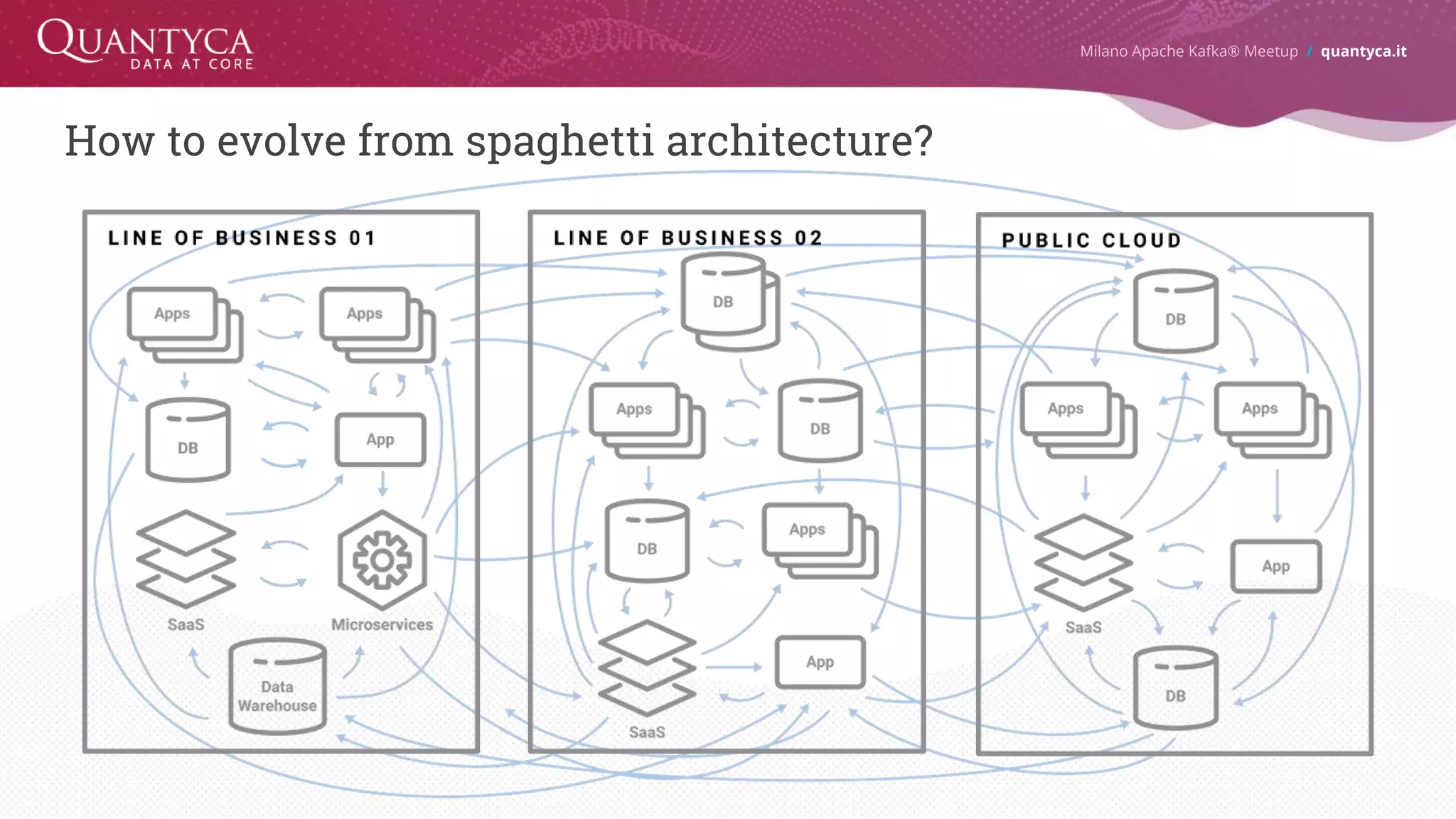 How to evolve from spaghetti architecture? Milano Apache Kafka® Meetup / quantyca.it 