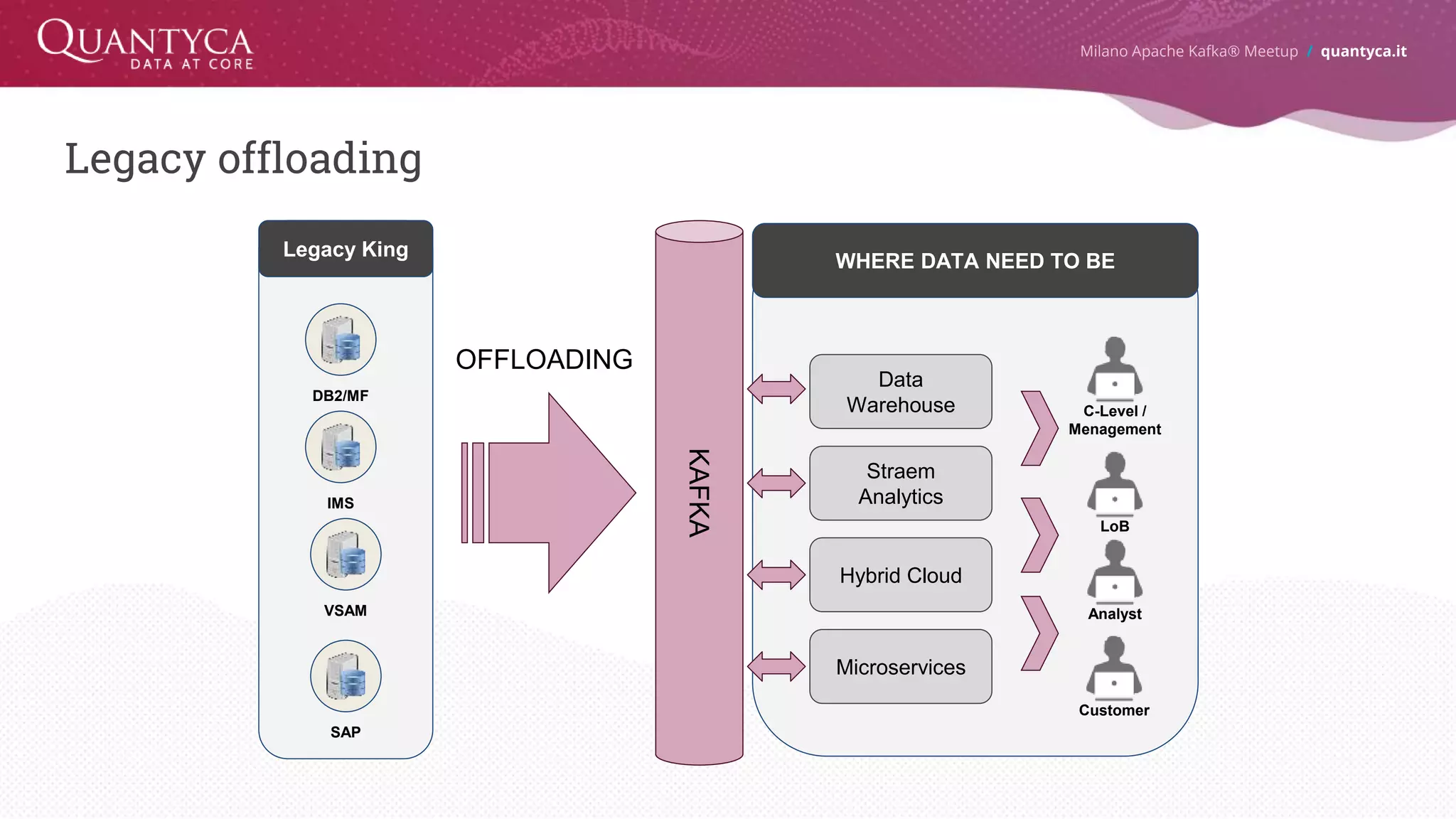 Legacy offloading Milano Apache Kafka® Meetup / quantyca.it DB2/MF IMS VSAM SAP Legacy King Data Warehouse Straem Analytics Hybrid Cloud Microservices C-Level / Menagement Customer LoB Analyst WHERE DATA NEED TO BE KAFKA OFFLOADING 