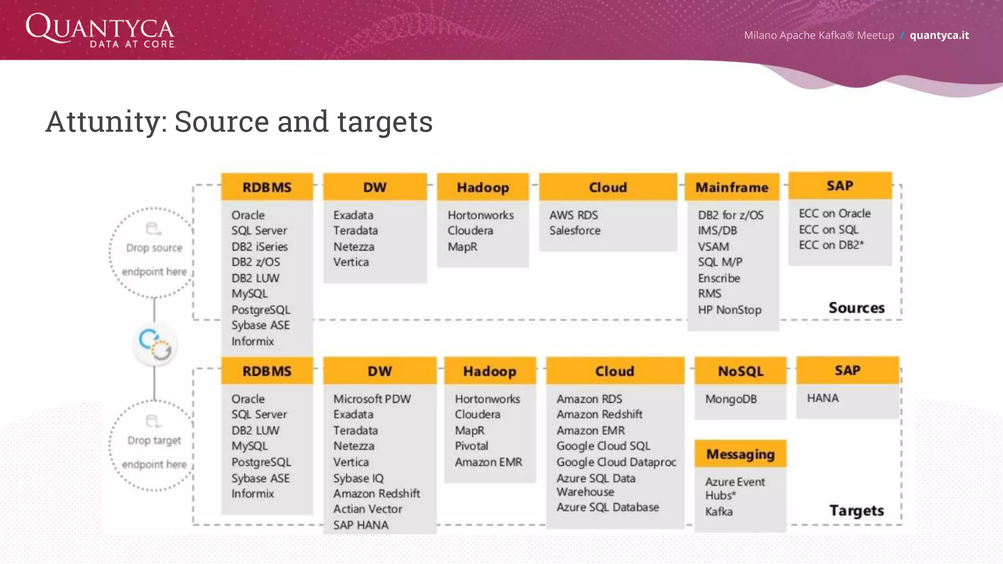 Attunity: Source and targets Milano Apache Kafka® Meetup / quantyca.it 