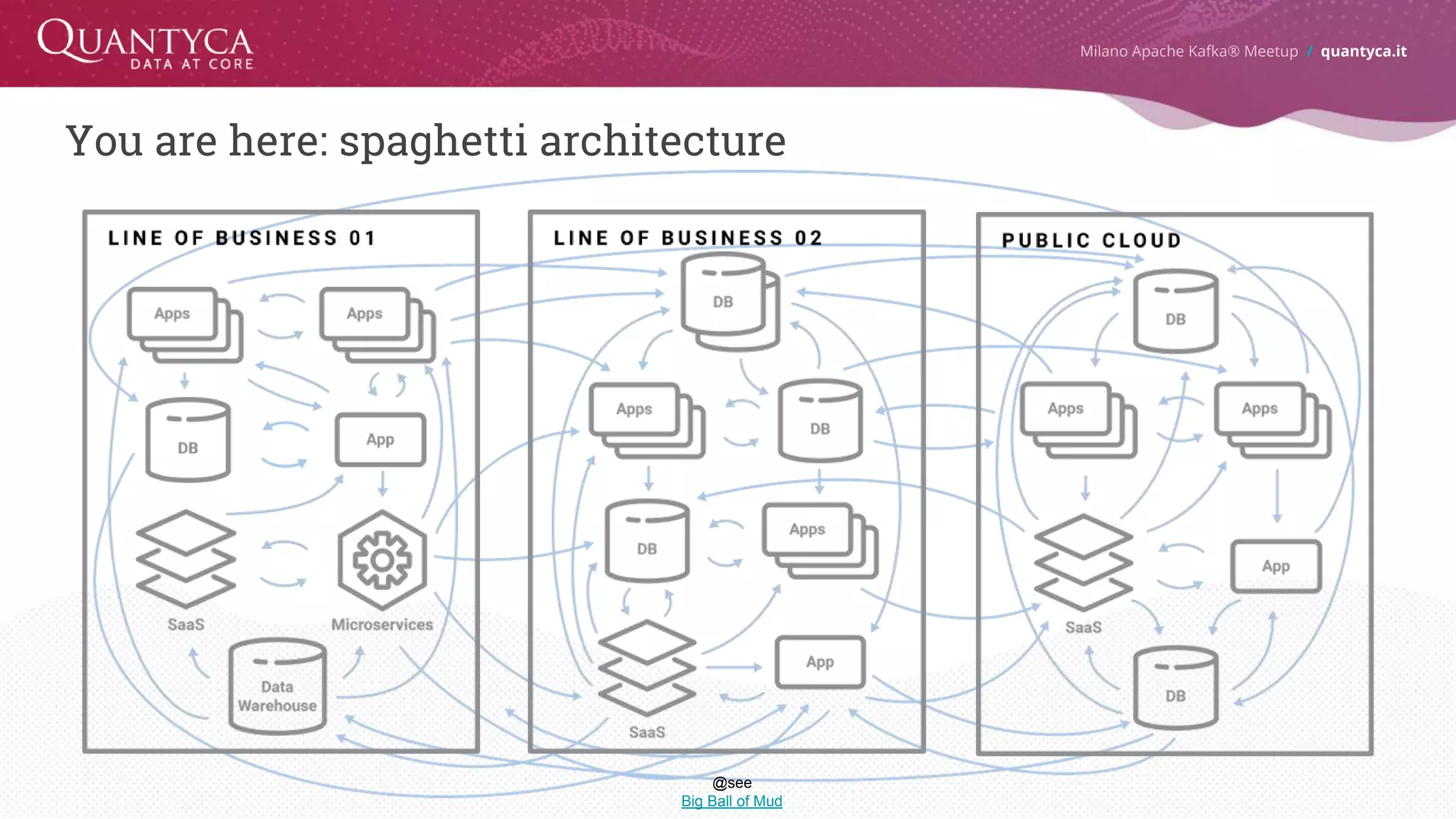 You are here: spaghetti architecture Milano Apache Kafka® Meetup / quantyca.it @see Big Ball of Mud 