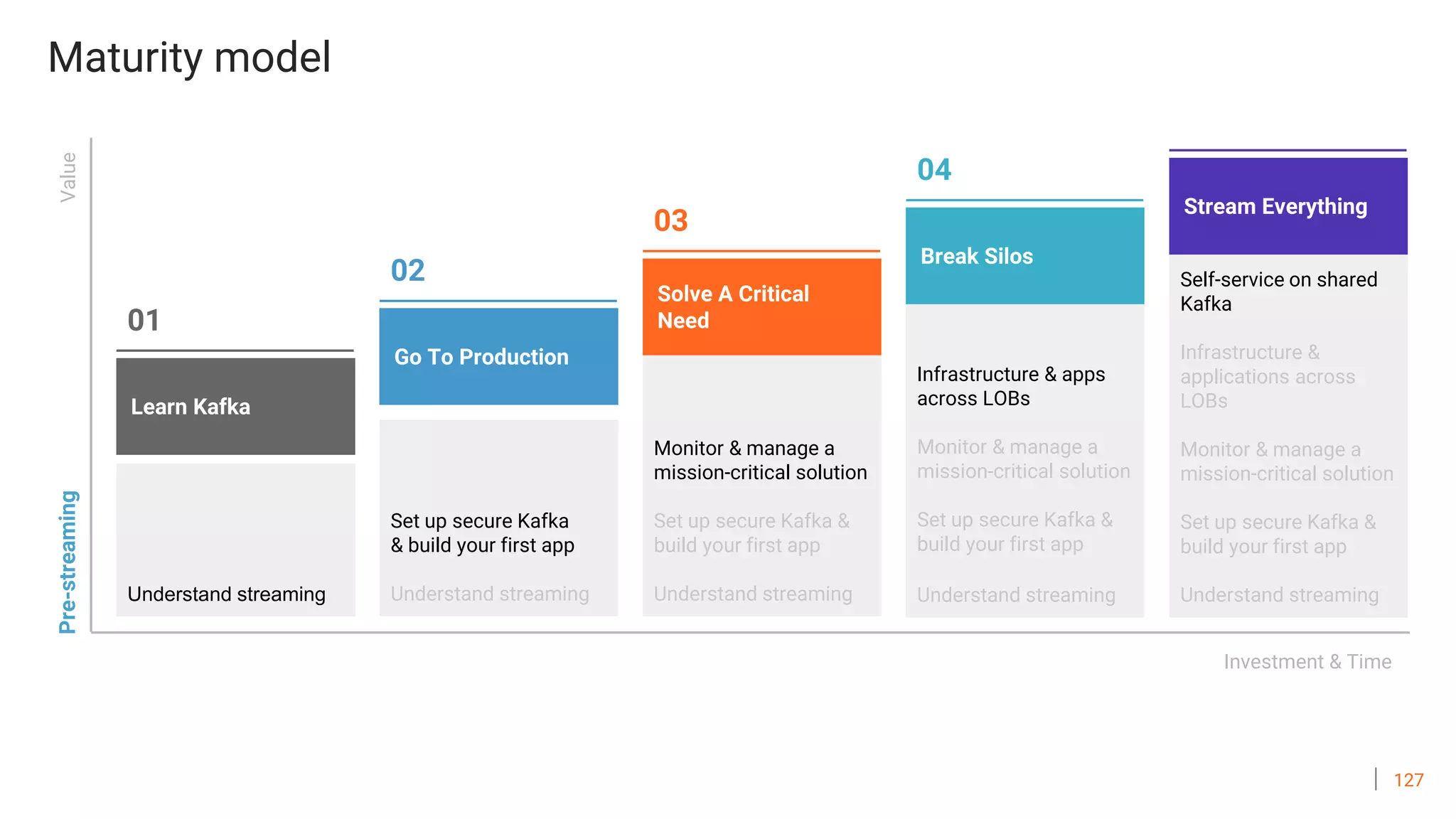 127
Set up secure Kafka
& build your first app
Understand streaming
Monitor & manage a
mission-critical solution
Set up secure Kafka &
build your first app
Understand streaming
Infrastructure & apps
across LOBs
Monitor & manage a
mission-critical solution
Set up secure Kafka &
build your first app
Understand streaming
Self-service on shared
Kafka
Infrastructure &
applications across
LOBs
Monitor & manage a
mission-critical solution
Set up secure Kafka &
build your first app
Understand streamingUnderstand streaming
Pre-streamingValue
Stream Everything
05Break Silos
04
03
Go To Production
02
Learn Kafka
01
Investment & Time
Solve A Critical
Need
Maturity model
 