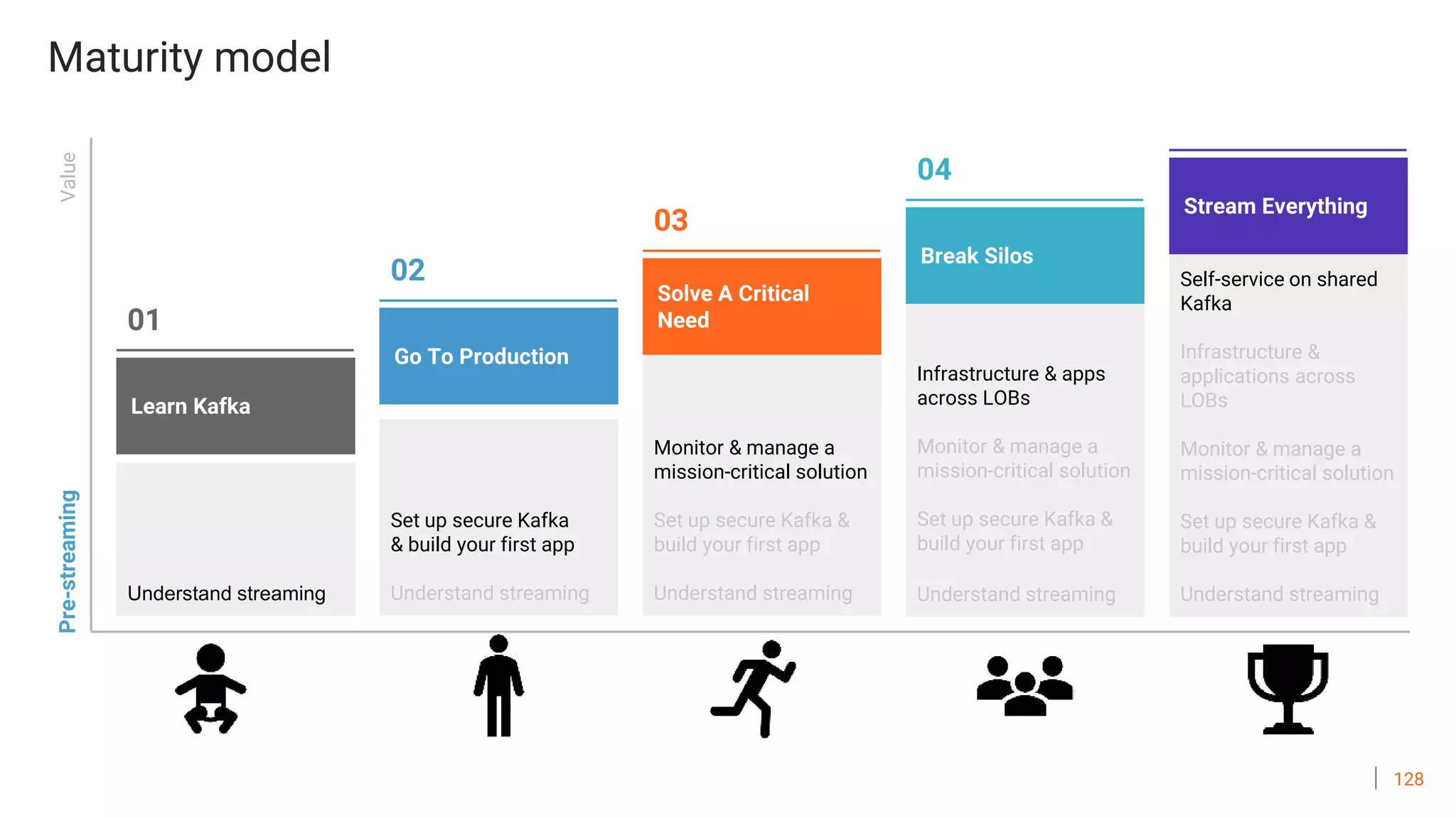 128
Set up secure Kafka
& build your first app
Understand streaming
Monitor & manage a
mission-critical solution
Set up secure Kafka &
build your first app
Understand streaming
Infrastructure & apps
across LOBs
Monitor & manage a
mission-critical solution
Set up secure Kafka &
build your first app
Understand streaming
Self-service on shared
Kafka
Infrastructure &
applications across
LOBs
Monitor & manage a
mission-critical solution
Set up secure Kafka &
build your first app
Understand streamingUnderstand streaming
Pre-streamingValue
Stream Everything
05Break Silos
04
03
Go To Production
02
Learn Kafka
01
Solve A Critical
Need
Maturity model
 
