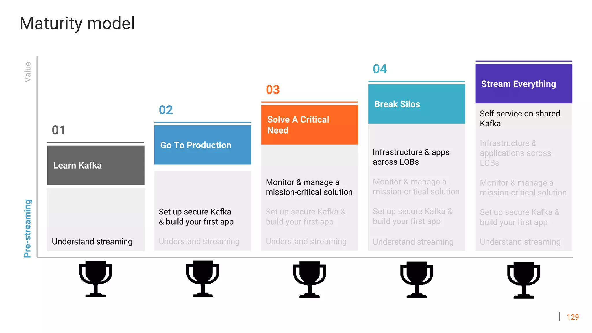 129
Set up secure Kafka
& build your first app
Understand streaming
Monitor & manage a
mission-critical solution
Set up secure Kafka &
build your first app
Understand streaming
Infrastructure & apps
across LOBs
Monitor & manage a
mission-critical solution
Set up secure Kafka &
build your first app
Understand streaming
Self-service on shared
Kafka
Infrastructure &
applications across
LOBs
Monitor & manage a
mission-critical solution
Set up secure Kafka &
build your first app
Understand streamingUnderstand streaming
Pre-streamingValue
Stream Everything
05Break Silos
04
03
Go To Production
02
Learn Kafka
01
Solve A Critical
Need
Maturity model
 