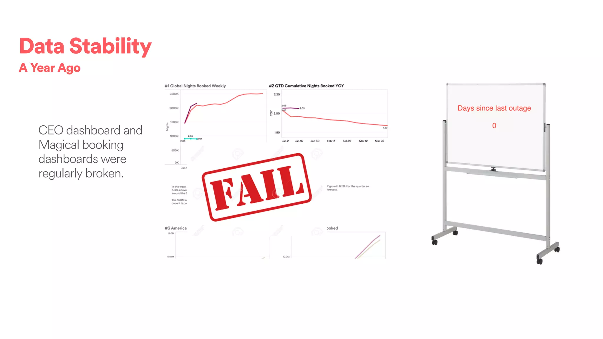 Data Stability
CEO dashboard and
Magical booking
dashboards were
regularly broken.
A Year Ago
 