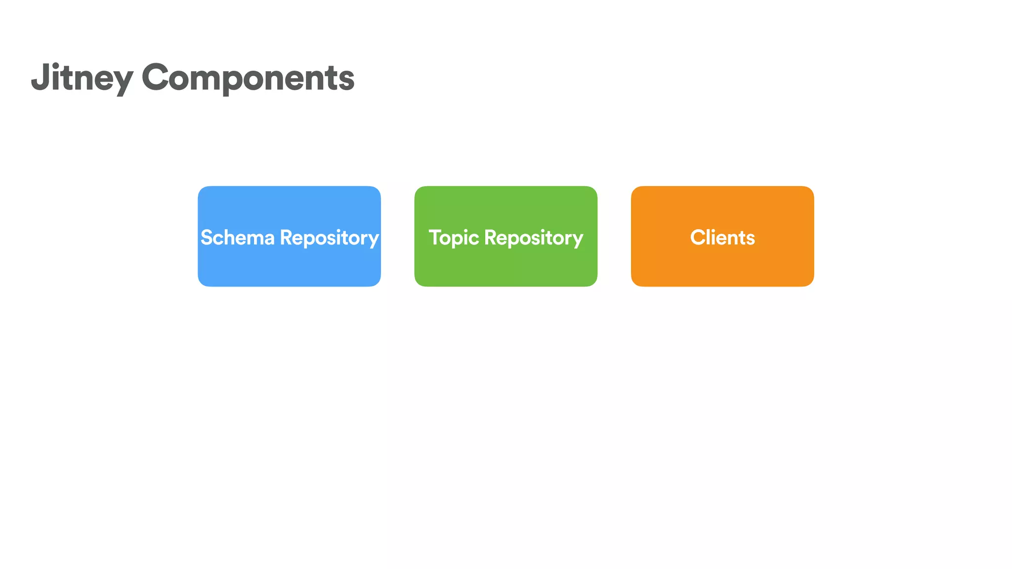 Jitney Components
Schema Repository Topic Repository Clients
 