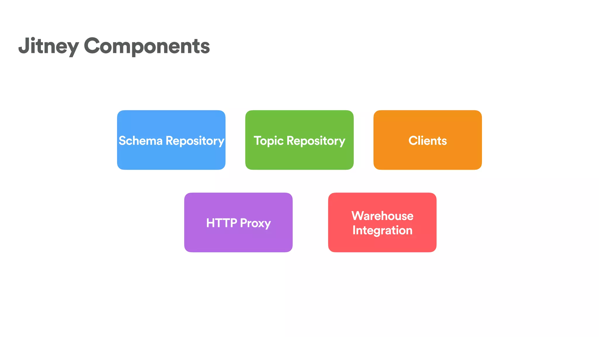 Jitney Components
Schema Repository Topic Repository Clients
HTTP Proxy
Warehouse
Integration
 