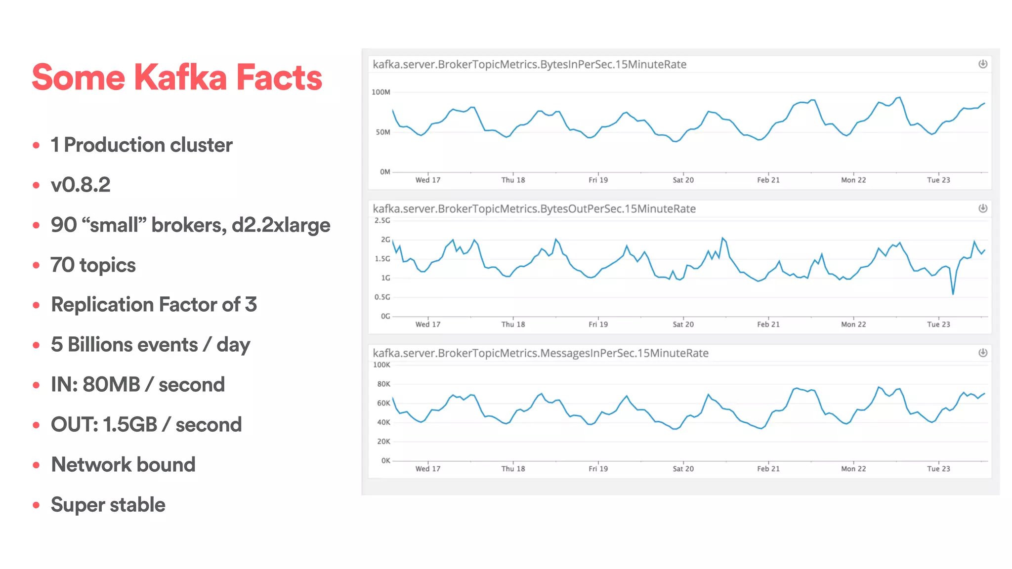 Some Kafka Facts
• 1 Production cluster
• v0.8.2
• 90 “small” brokers, d2.2xlarge
• 70 topics
• Replication Factor of 3
• 5 Billions events / day
• IN: 80MB / second
• OUT: 1.5GB / second
• Network bound
• Super stable
 