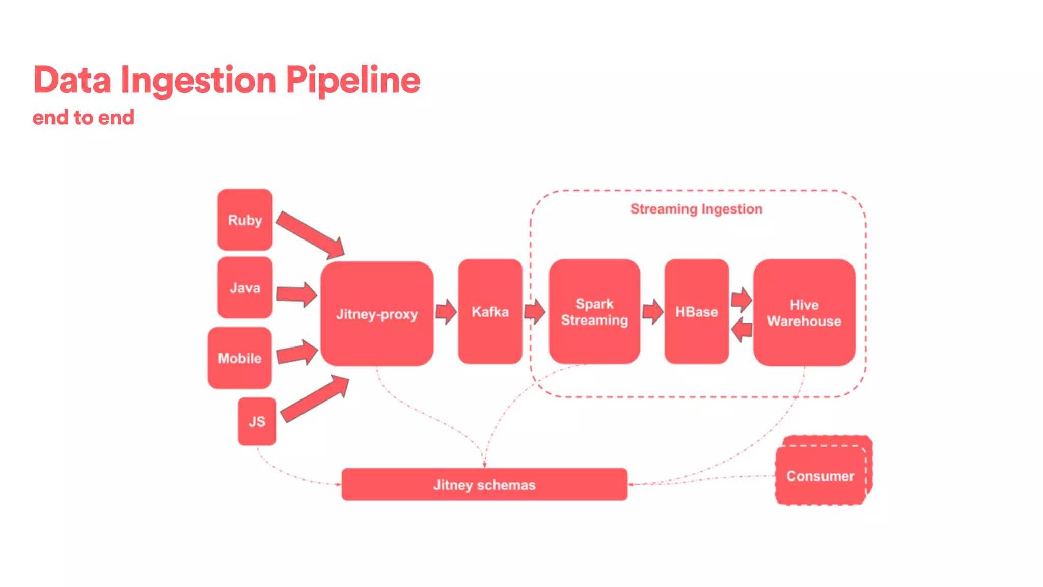 Data Ingestion Pipeline
end to end
 