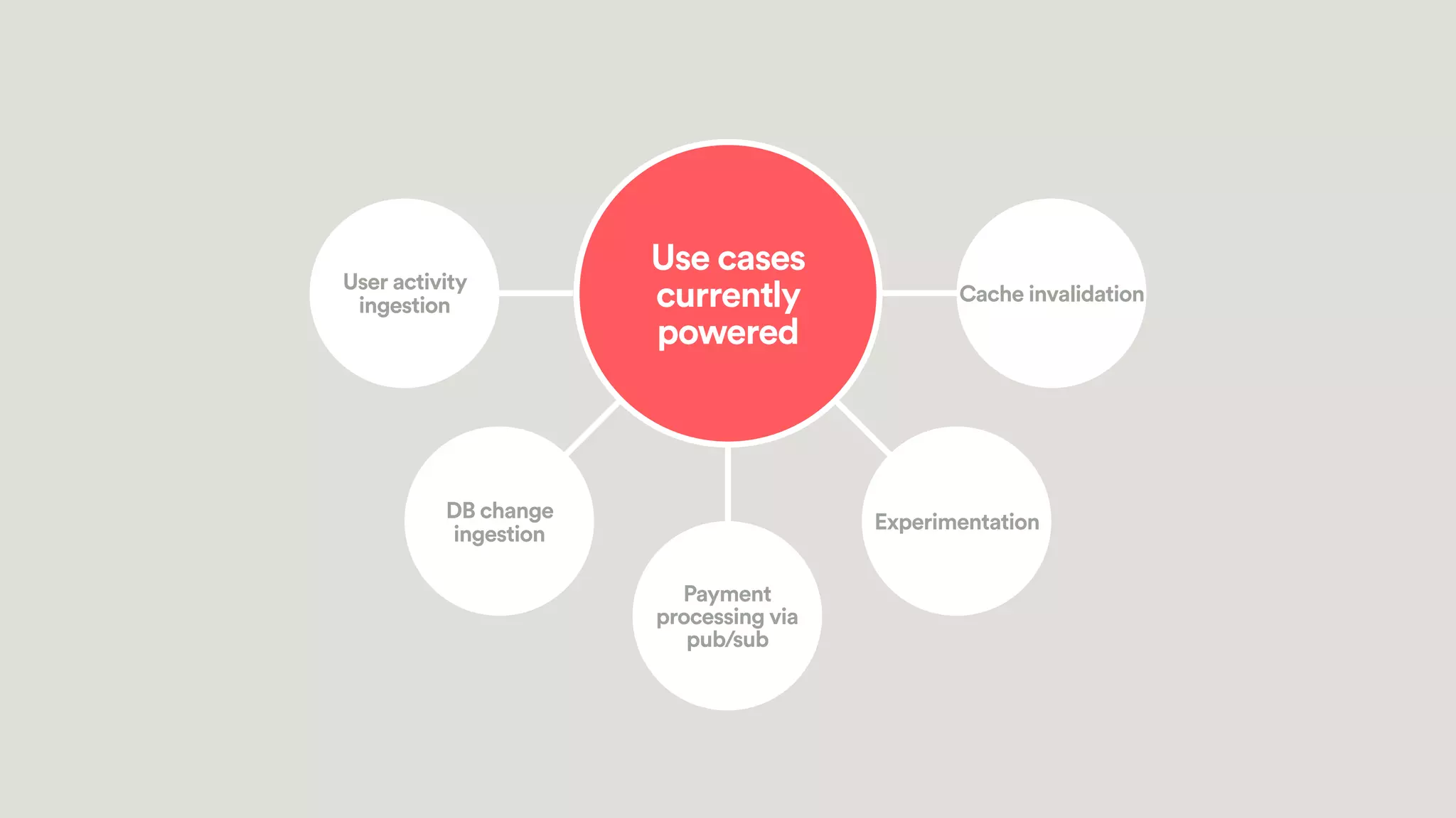 DB change
ingestion
Payment
processing via
pub/sub
Experimentation
User activity
ingestion
Cache invalidation
Use cases
currently
powered
 