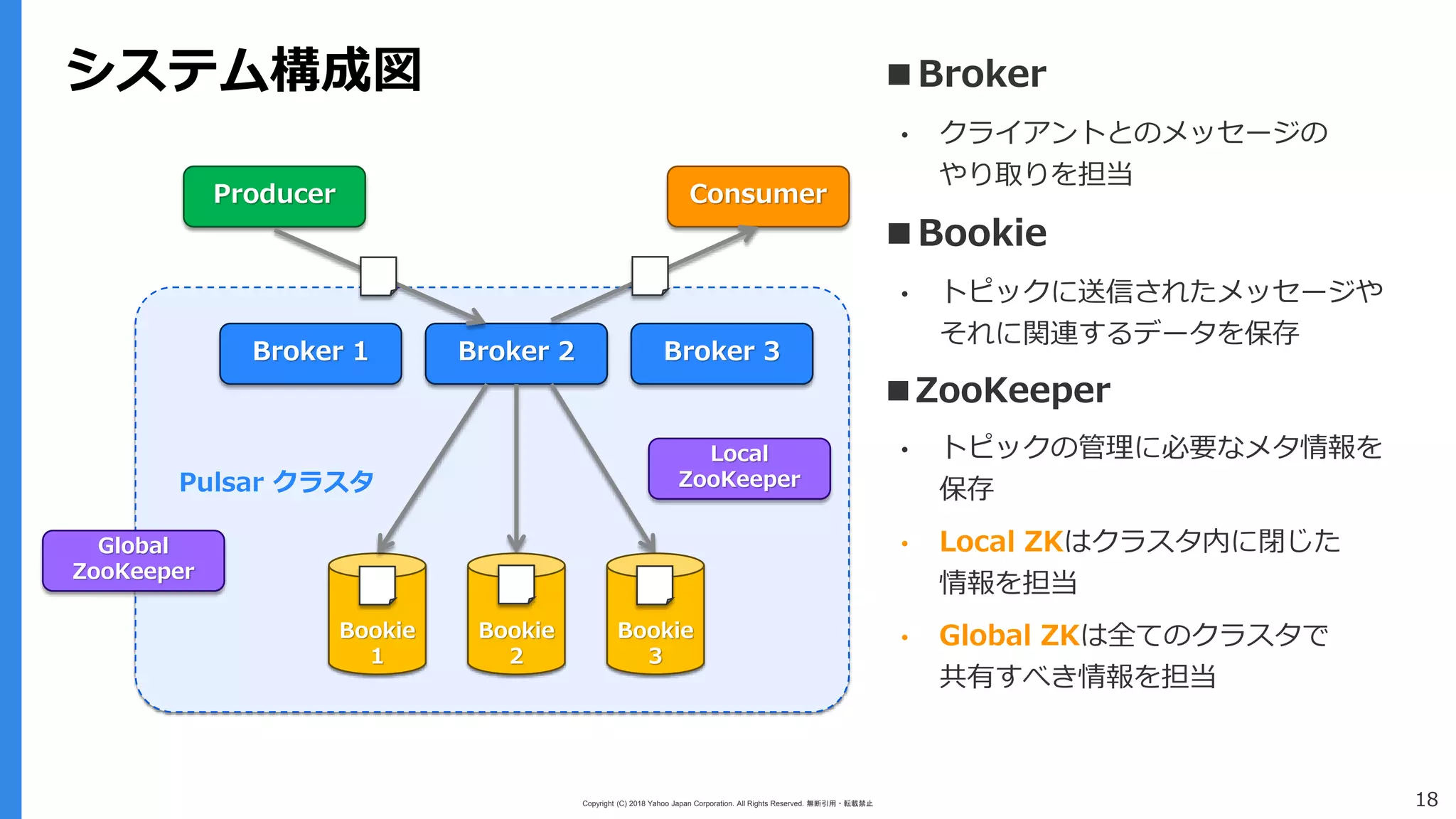 Copyright (C) 2018 Yahoo Japan Corporation. All Rights Reserved. 無断引用・転載禁止 18
システム構成図 ■Broker
• クライアントとのメッセージの
やり取りを担当
■Bookie
• トピックに送信されたメッセージや
それに関連するデータを保存
■ZooKeeper
• トピックの管理に必要なメタ情報を
保存
• Local ZKはクラスタ内に閉じた
情報を担当
• Global ZKは全てのクラスタで
共有すべき情報を担当
Producer Consumer
Broker 1 Broker 2 Broker 3
Bookie
1
Local
ZooKeeper
Bookie
2
Bookie
3
Pulsar クラスタ
Global
ZooKeeper
 