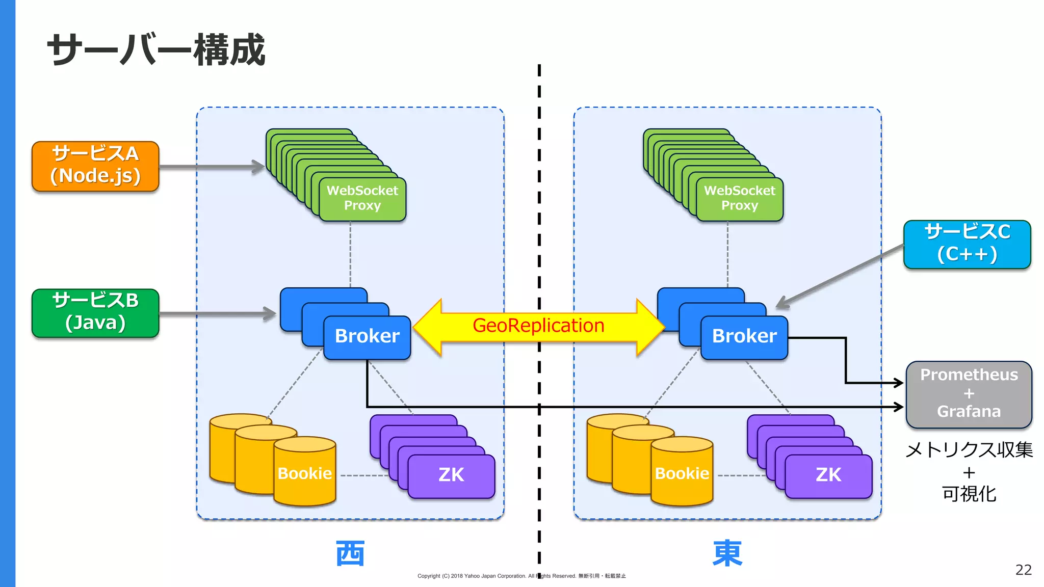 Copyright (C) 2018 Yahoo Japan Corporation. All Rights Reserved. 無断引用・転載禁止
22
サーバー構成
サービスB
(Java)
サービスA
(Node.js)
西
Broker
Bookie ZK
WebSocket
Proxy
東
Broker
Bookie ZK
WebSocket
Proxy
GeoReplication
サービスC
(C++)
Prometheus
+
Grafana
メトリクス収集
+
可視化
 