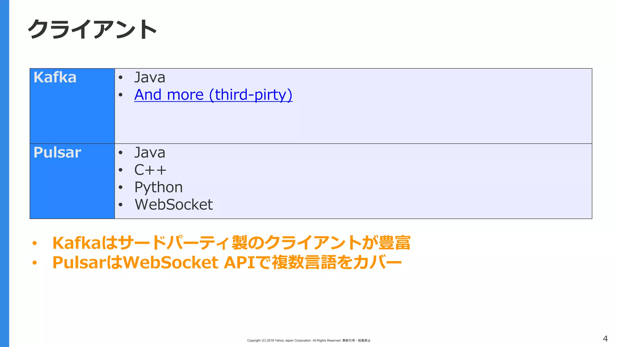 Copyright (C) 2018 Yahoo Japan Corporation. All Rights Reserved. 無断引用・転載禁止 4
クライアント
Kafka • Java
• And more (third-pirty)
Pulsar • Java
• C++
• Python
• WebSocket
• Kafkaはサードパーティ製のクライアントが豊富
• PulsarはWebSocket APIで複数言語をカバー
 