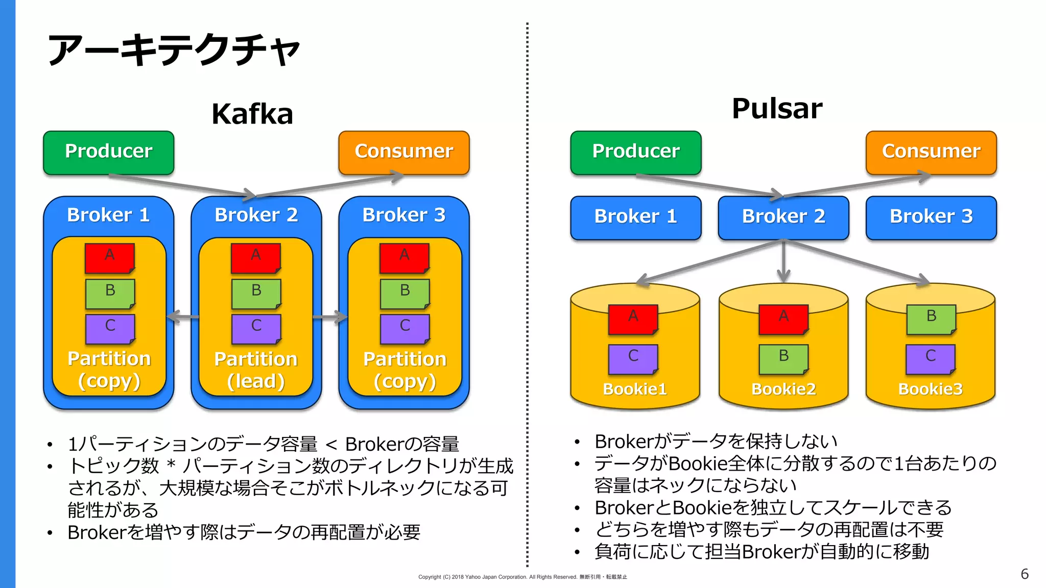 Copyright (C) 2018 Yahoo Japan Corporation. All Rights Reserved. 無断引用・転載禁止 6
アーキテクチャ
Producer Consumer
Broker 1 Broker 2 Broker 3
Bookie1
Kafka Pulsar
Producer Consumer
Broker 1 Broker 2 Broker 3
Partition
(copy)
Partition
(lead)
Partition
(copy) Bookie2 Bookie3
B
A
C
B
A
C
B
A
C
A A
B
B
C C
• Brokerがデータを保持しない
• データがBookie全体に分散するので1台あたりの
容量はネックにならない
• BrokerとBookieを独立してスケールできる
• どちらを増やす際もデータの再配置は不要
• 負荷に応じて担当Brokerが自動的に移動
• 1パーティションのデータ容量 < Brokerの容量
• トピック数 * パーティション数のディレクトリが生成
されるが、大規模な場合そこがボトルネックになる可
能性がある
• Brokerを増やす際はデータの再配置が必要
 