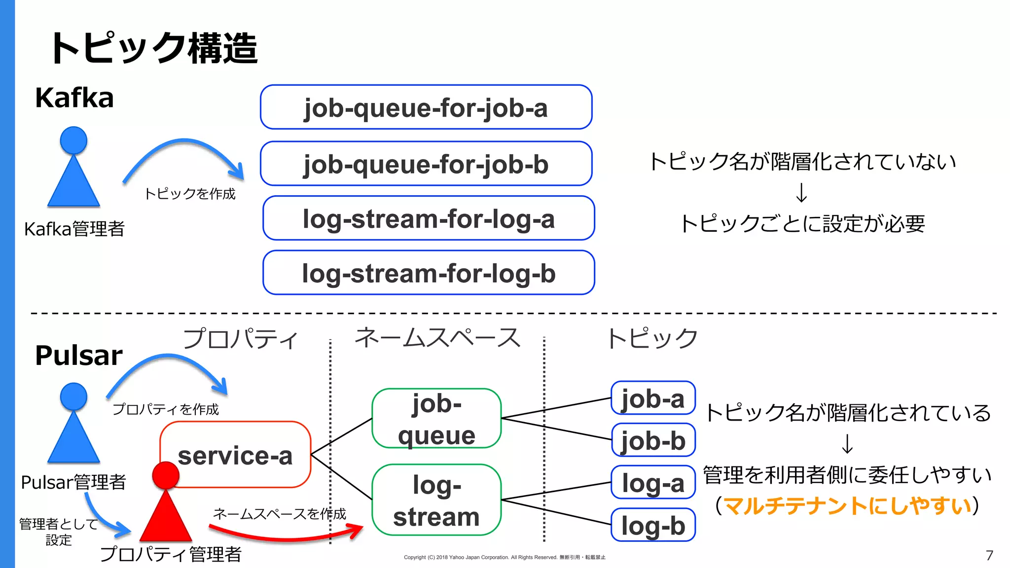 Copyright (C) 2018 Yahoo Japan Corporation. All Rights Reserved. 無断引用・転載禁止 7
トピック構造
log-stream-for-log-a
job-queue-for-job-a
job-queue-for-job-b
service-a
job-
queue
job-a
log-
stream
job-b
log-a
log-b
プロパティ
log-stream-for-log-b
ネームスペース トピック
Kafka
Pulsar
トピック名が階層化されていない
↓
トピックごとに設定が必要
トピック名が階層化されている
↓
管理を利用者側に委任しやすい
（マルチテナントにしやすい）
Kafka管理者
Pulsar管理者
プロパティ管理者
トピックを作成
プロパティを作成
管理者として
設定
ネームスペースを作成
 