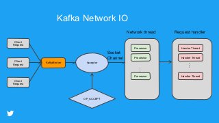 Client
Request
KafkaBroker
Processor
Acceptor
Processor
Processor
Hander Thread
Handler Thread
Handler Thread
Client
Reque...