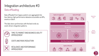 Integration architecture #3
Data ofﬂoading
System of engagement System Of Insight
System of Records
Legacy
Systems
Application
Layer
Hybrid
Integration
Platform
API Gateway
Event-Based Integration Layer
High-Performance Data Store
Microservices
Metadata Management
TIME-TO-MARKET AND BUSINESS AGILITY
IMPROVEMENT
COSTS AND RISKS REDUCTION
RESILIENCE AND PERFORMANCE
IMPROVEMENT
Data ofﬂoaded from legacy systems are aggregated into
low-latency, high performance datastore accessible via APIs,
events or batch.
The data store synchronizes with the beck ends via
event-driven integration patterns.
 