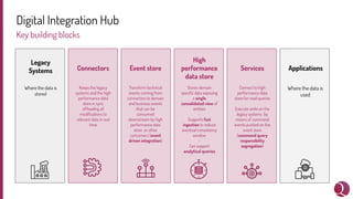 Digital Integration Hub
Key building blocks
Event store
High
performance
data store
Connectors
Legacy
Systems Applications
Services
Where the data is
stored
Keeps the legacy
systems and the high
performance data
store in sync
ofﬂoading all
modiﬁcations to
relevant data in real
time
Transform technical
events coming from
connectors to domain
and business events
that can be
consumed
downstream by high
performance data
store or other
consumers (event
driven integration)
Stores domain
speciﬁc data exposing
a single
consolidated view of
entities
~
Supports fast
ingestion to reduce
eventual consistency
window
~
Can support
analytical queries
Connect to high
performance data
store for read queries
Execute write on the
legacy systems by
means of command
events pushed on the
event store
(command query
responsibility
segregation)
Where the data is
used
 