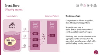 Event Store
Ofﬂoading patterns
Legacy System Streaming Platform
Technical
Events
(Speed &
Fidelity)
Domain
Events
(Trusted
Views)
One table per topic
Changes to each table are mapped to
distinct topics, one topic per table.
Stream joins are used to
create domain events from technical
events spread across different topics
Preserving transactional coherence within
aggregates can be complex when the
aggregate is spread among multiple tables
updated by long running transactions
 
