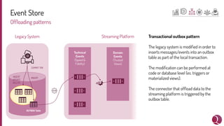Event Store
Ofﬂoading patterns
Legacy System Streaming Platform
Technical
Events
(Speed &
Fidelity)
Domain
Events
(Trusted
Views)
Transactional outbox pattern
The legacy system is modiﬁed in order to
inserts messages/events into an outbox
table as part of the local transaction.
The modiﬁcation can be performed at
code or database level (es. triggers or
materialized views).
The connector that ofﬂoad data to the
streaming platform is triggered by the
outbox table.
OUTBOX Table
COMMIT TRX
INSERT
UPDATE
DELETE
INSERT
 