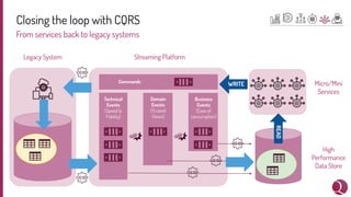 Closing the loop with CQRS
From services back to legacy systems
Legacy System Streaming Platform
Technical
Events
(Speed &
Fidelity)
Domain
Events
(Trusted
Views)
High
Performance
Data Store
Business
Events
(Ease of
consumption)
Commands Micro/Mini
Services
READ
WRITE
 