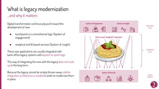 What is legacy modernization
Digital transformation continuously push toward the
development of new
● touchpoints in a omnichannel logic (System of
engagement)
● analytical and AI based services (System of insight)
These new applications are usually integrated with
back-ofﬁce legacy systems with a point-to-point logic.
This way of integrating the new with the legacy does not scale
up in the long term.
Because the legacy cannot be simply thrown away a better
integration architecture is needed in order to modernize them
in place.
...and why it matters
System of Engagement System of Insight
System of Records
Legacy
Systems
Application
Layer
Integration
Layer
Point to point “Spaghetti” integration
 