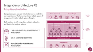 Integration architecture #2
Integration rationalization
System of engagement System Of Insight
System of Records
Legacy
Systems
Application
Layer
Hybrid
Integration
Platform
API Gateway
Request Based Integration Layer
Virtual DWH
Composite Services
TIME-TO-MARKET AND BUSINESS AGILITY
IMPROVEMENT
COSTS AND RISKS REDUCTION
RESILIENCE AND PERFORMANCE
IMPROVEMENT
Composite services and data virtualization can be used in the
same architecture. The former is preferred to back system of
engagement the latter to back system of insight.
Both solutions simplify integrations but don’t reduce the
workload on the backend systems
 