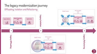 The legacy modernization journey
Ofﬂoading, Isolation and Refactoring
Legacy System
Digital Integration
Hub
Applications
1...