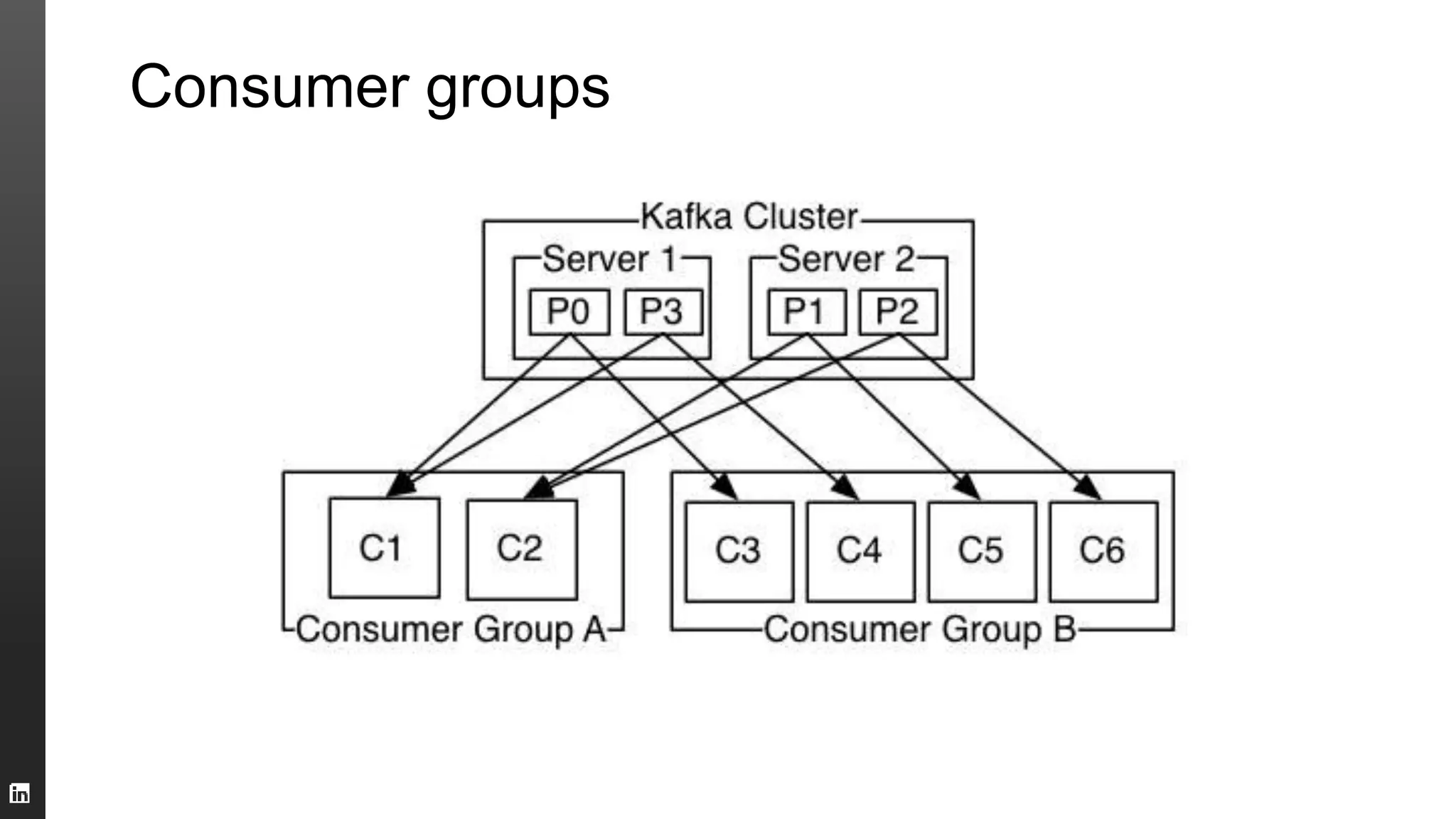 Consumer groups
 