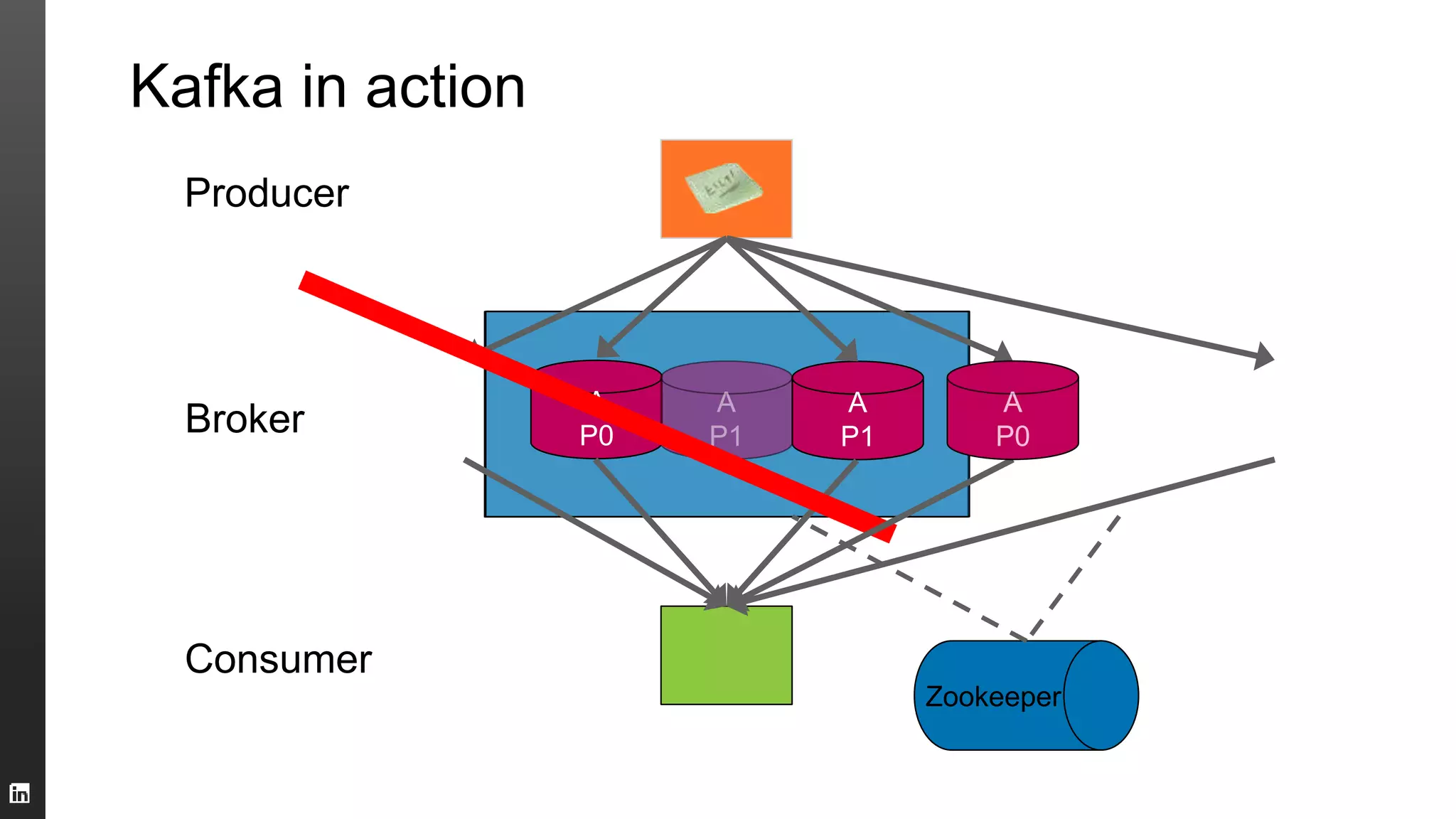 Kafka in action
Broker
A
P0
A
P1
A
P0
Consumer
Producer
Zookeeper
 
