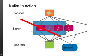 Kafka in action
Broker
A
P0
A
P1
A
P0
Consumer
Producer
Zookeeper
 