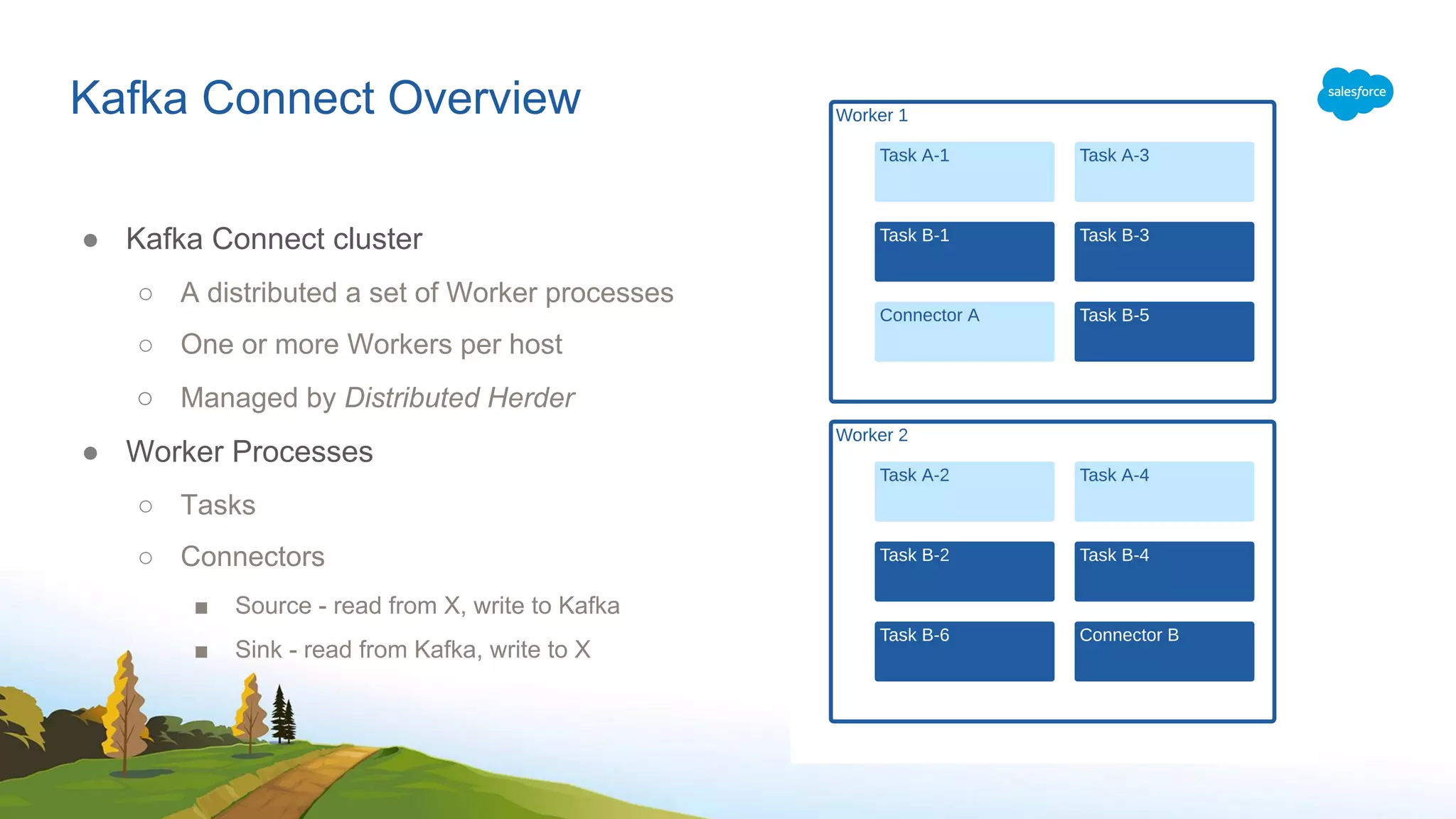 Kafka Connect Overview
● Kafka Connect cluster
○ A distributed a set of Worker processes
○ One or more Workers per host
○ Managed by Distributed Herder
● Worker Processes
○ Tasks
○ Connectors
■ Source - read from X, write to Kafka
■ Sink - read from Kafka, write to X
 