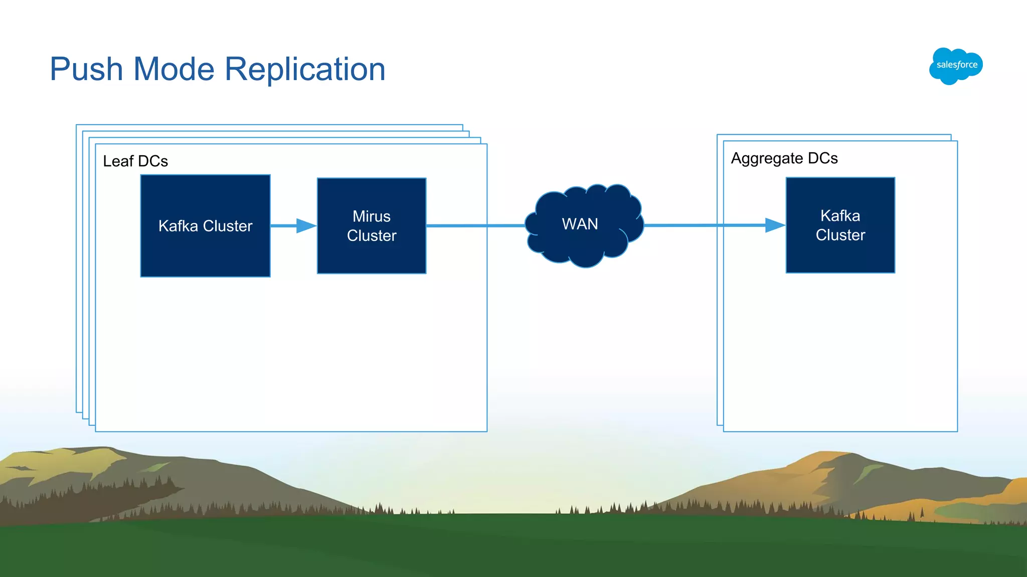 DC
Push Mode Replication
DCDCLeaf DCs
Kafka Cluster
Mirus
Cluster
Aggregate DCs
Kafka
Cluster
WAN
 