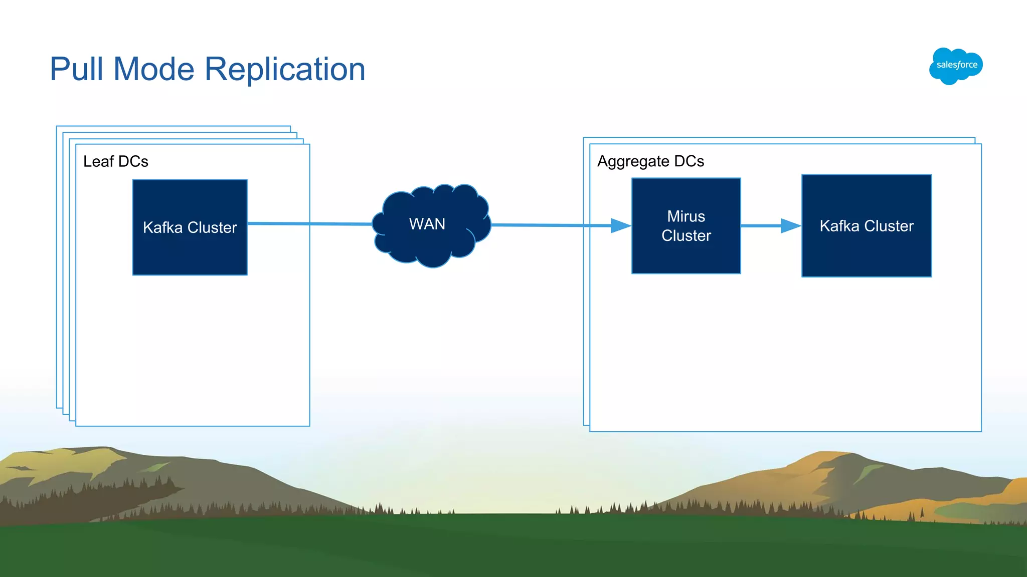 DCAggregate DCs
Pull Mode Replication
Kafka Cluster
Mirus
Cluster
Leaf DCs
Kafka Cluster WAN
 