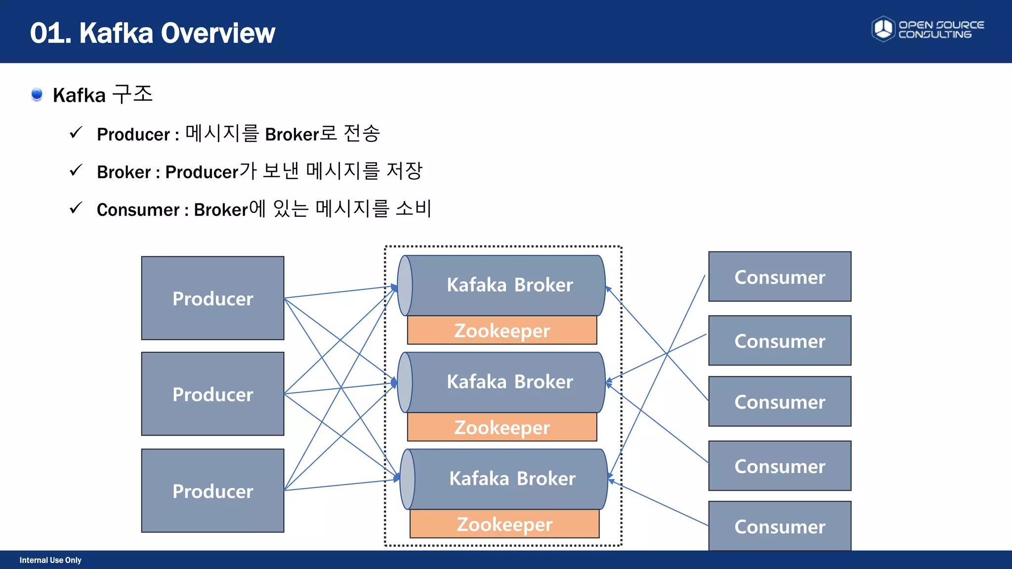 Internal Use Only
Kafka 구조
 Producer : 메시지를 Broker로 전송
 Broker : Producer가 보낸 메시지를 저장
 Consumer : Broker에 있는 메시지를 소비
01. Kafka Overview
Kafaka Broker
ConsumerProducer
Zookeeper
Kafaka Broker
Zookeeper
Kafaka Broker
Zookeeper
Producer
Producer
Consumer
Consumer
Consumer
Consumer
 
