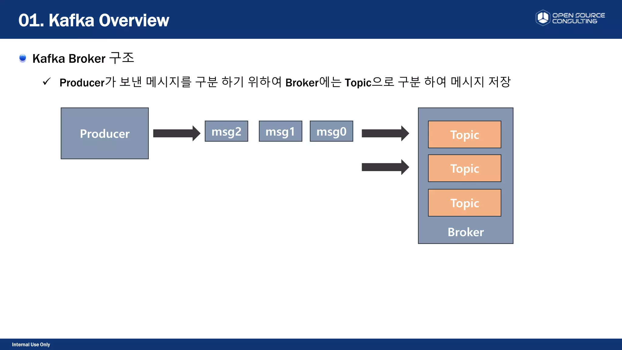 Internal Use Only
Kafka Broker 구조
 Producer가 보낸 메시지를 구분 하기 위하여 Broker에는 Topic으로 구분 하여 메시지 저장
01. Kafka Overview
Producer msg0
Broker
msg1msg2 Topic
Topic
Topic
 