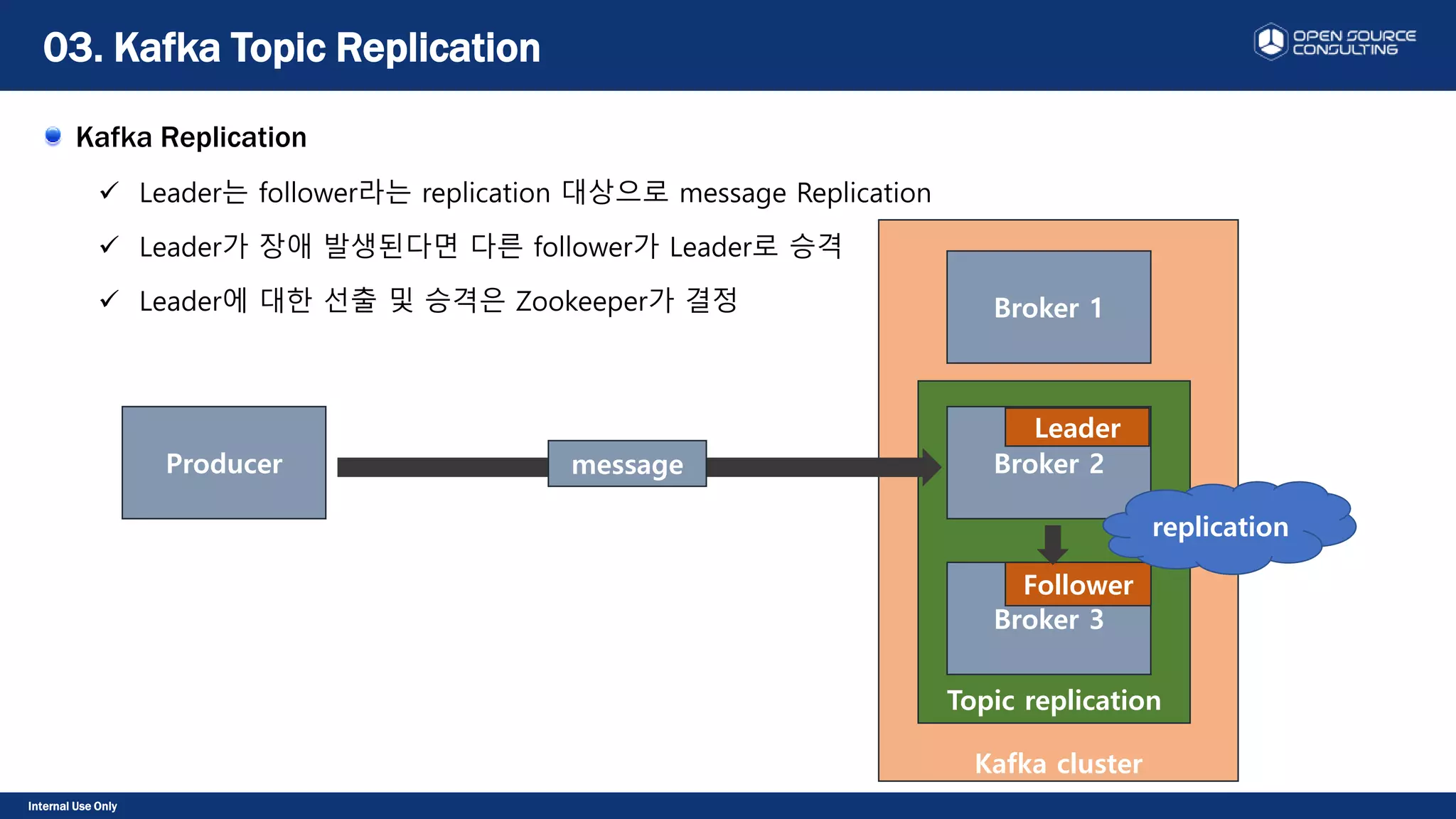 Internal Use Only
Kafka Replication
 Leader는 follower라는 replication 대상으로 message Replication
 Leader가 장애 발생된다면 다른 follower가 Leader로 승격
 Leader에 대한 선출 및 승격은 Zookeeper가 결정
03. Kafka Topic Replication
Kafka cluster
Topic replication
Producer
Broker 1
Broker 2
Broker 3
message
Leader
Follower
replication
 