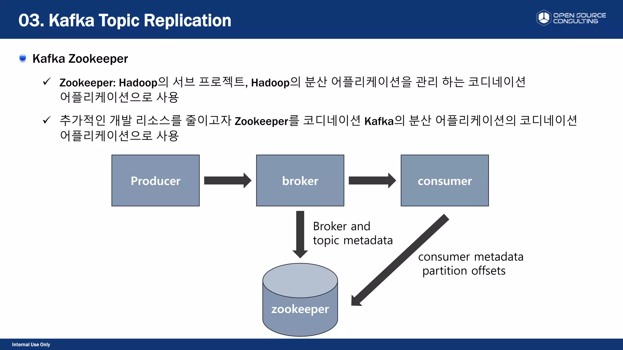 Internal Use Only
Kafka Zookeeper
 Zookeeper: Hadoop의 서브 프로젝트, Hadoop의 분산 어플리케이션을 관리 하는 코디네이션
어플리케이션으로 사용
 추가적인 개발 리소스를 줄이고자 Zookeeper를 코디네이션 Kafka의 분산 어플리케이션의 코디네이션
어플리케이션으로 사용
03. Kafka Topic Replication
Producer broker consumer
zookeeper
Broker and
topic metadata
consumer metadata
partition offsets
 