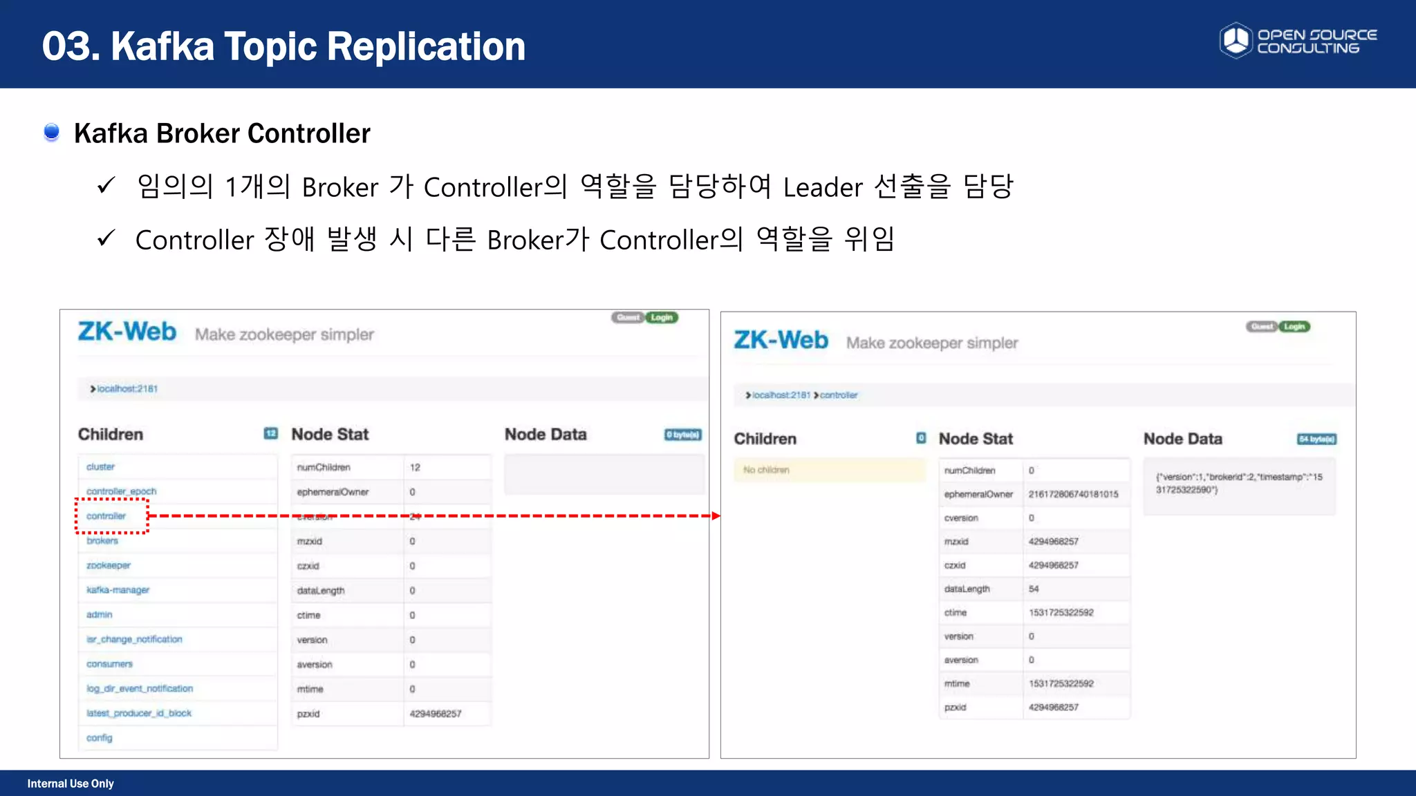Internal Use Only
Kafka Broker Controller
 임의의 1개의 Broker 가 Controller의 역할을 담당하여 Leader 선출을 담당
 Controller 장애 발생 시 다른 Broker가 Controller의 역할을 위임
03. Kafka Topic Replication
 