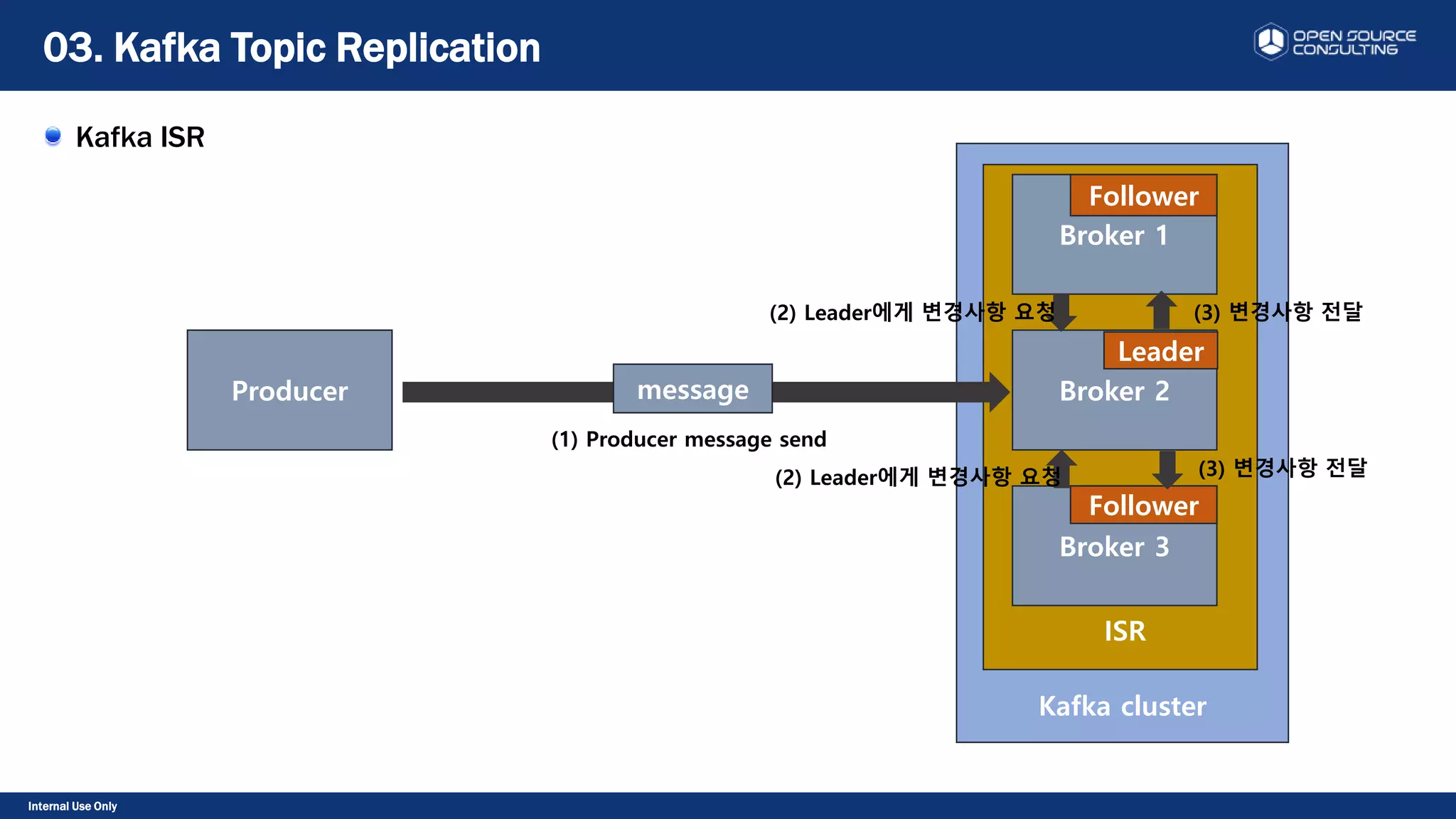 Internal Use Only
Kafka ISR
03. Kafka Topic Replication
Kafka cluster
ISR
Producer
Broker 1
Broker 2
Broker 3
message
Leader
Follower
Follower
(1) Producer message send
(2) Leader에게 변경사항 요청
(2) Leader에게 변경사항 요청 (3) 변경사항 전달
(3) 변경사항 전달
 