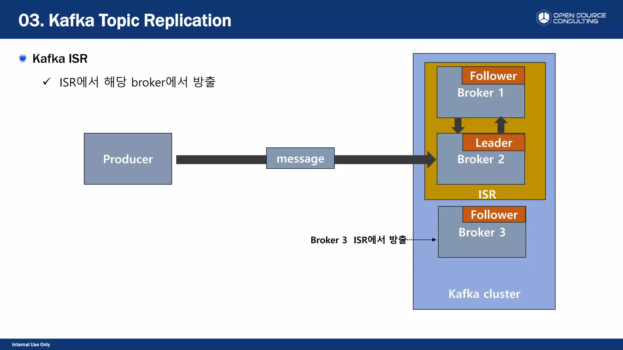 Internal Use Only
Kafka ISR
 ISR에서 해당 broker에서 방출
03. Kafka Topic Replication
Kafka cluster
ISR
ISR
Producer
Broker 1
Broker 2
Broker 3
message
Leader
Follower
Follower
Broker 3 ISR에서 방출
 