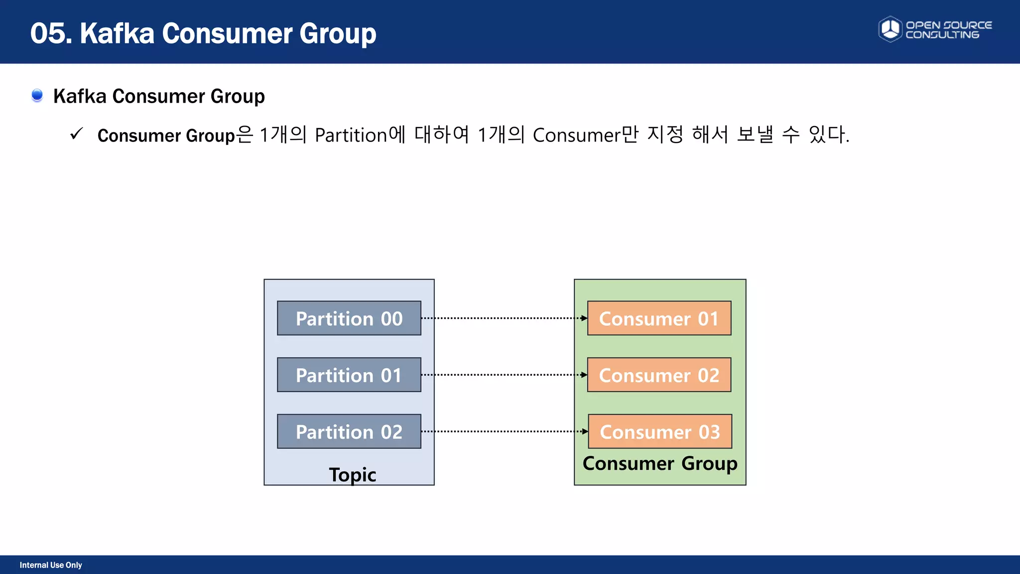 Internal Use Only
Kafka Consumer Group
 Consumer Group은 1개의 Partition에 대하여 1개의 Consumer만 지정 해서 보낼 수 있다.
05. Kafka Consumer Group
Topic
Partition 00
Partition 01
Partition 02
Consumer Group
Consumer 01
Consumer 02
Consumer 03
 