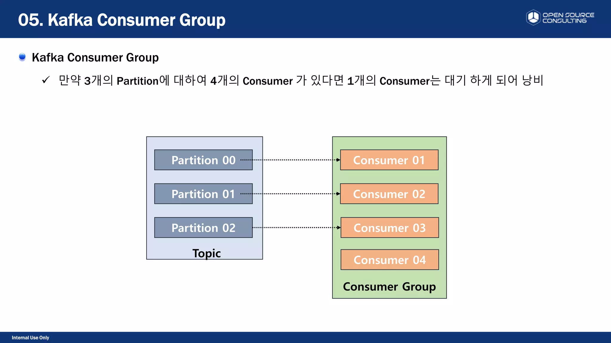 Internal Use Only
Kafka Consumer Group
 만약 3개의 Partition에 대하여 4개의 Consumer 가 있다면 1개의 Consumer는 대기 하게 되어 낭비
05. Kafka Consumer Group
Topic
Partition 00
Partition 01
Partition 02
Consumer Group
Consumer 01
Consumer 02
Consumer 03
Consumer 04
 