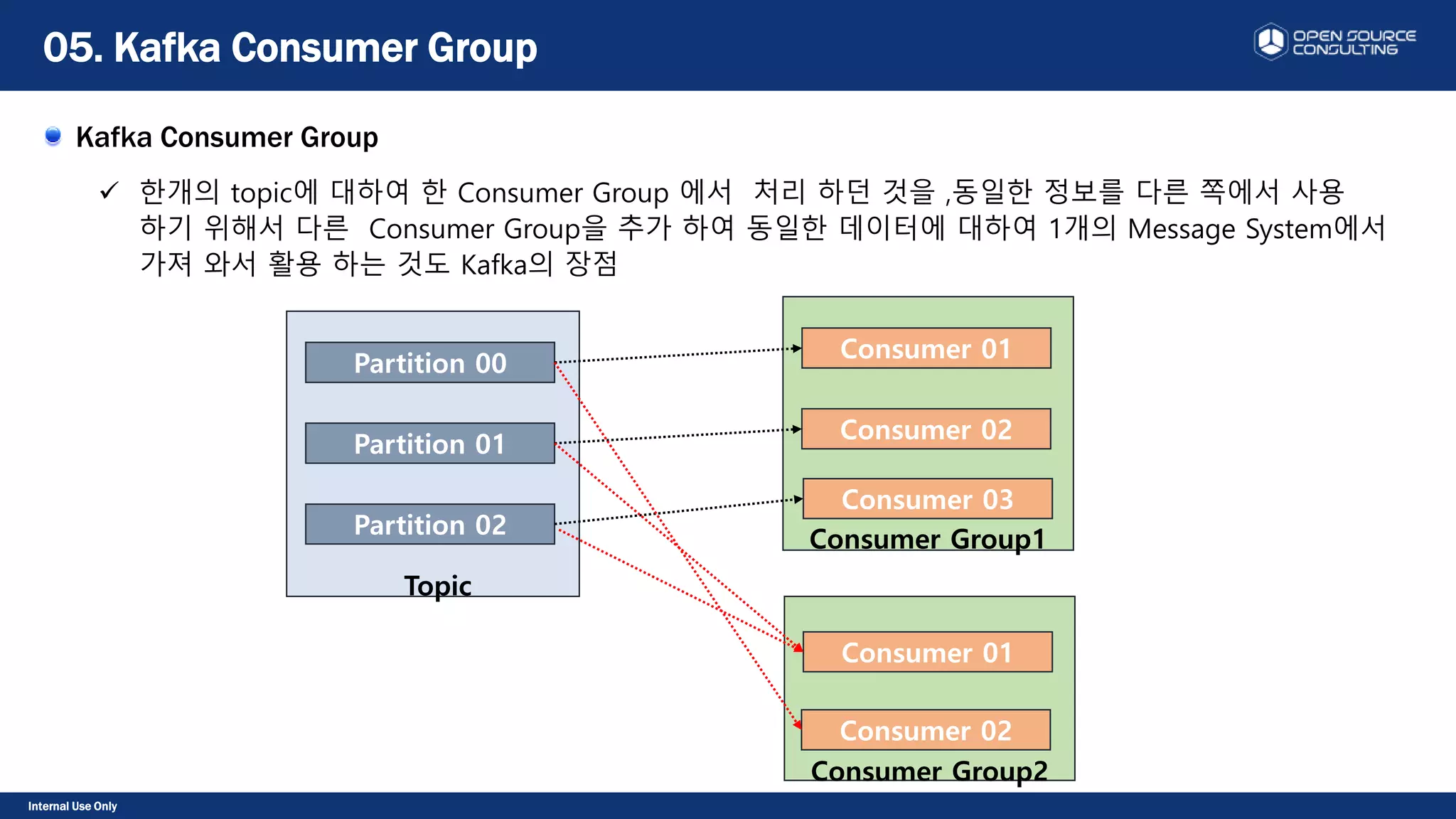 Internal Use Only
Kafka Consumer Group
 한개의 topic에 대하여 한 Consumer Group 에서 처리 하던 것을 ,동일한 정보를 다른 쪽에서 사용
하기 위해서 다른 Consumer Group을 추가 하여 동일한 데이터에 대하여 1개의 Message System에서
가져 와서 활용 하는 것도 Kafka의 장점
05. Kafka Consumer Group
Topic
Partition 00
Partition 01
Partition 02
Consumer Group1
Consumer 01
Consumer 02
Consumer 03
Consumer Group2
Consumer 01
Consumer 02
 
