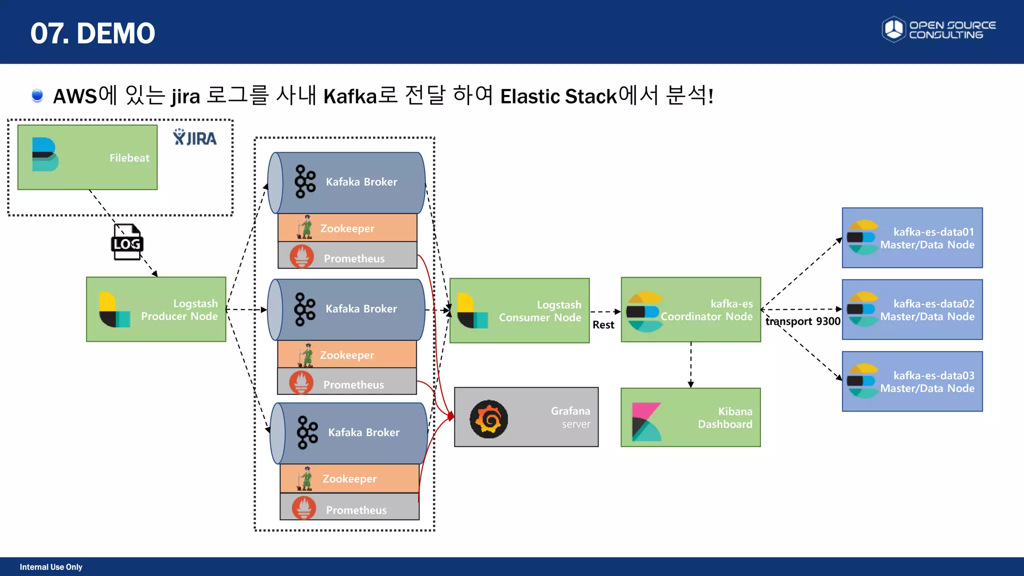 Internal Use Only
AWS에 있는 jira 로그를 사내 Kafka로 전달 하여 Elastic Stack에서 분석!
07. DEMO
Kafaka Broker
Zookeeper
Kafaka Broker
Zookeeper
Kafaka Broker
Zookeeper
kafka-es-data01
Master/Data Node
kafka-es
Coordinator Node transport 9300
kafka-es-data02
Master/Data Node
kafka-es-data03
Master/Data Node
Logstash
Consumer Node
Rest
Kibana
Dashboard
Filebeat
Logstash
Producer Node
Prometheus
Grafana
server
Prometheus
Prometheus
 