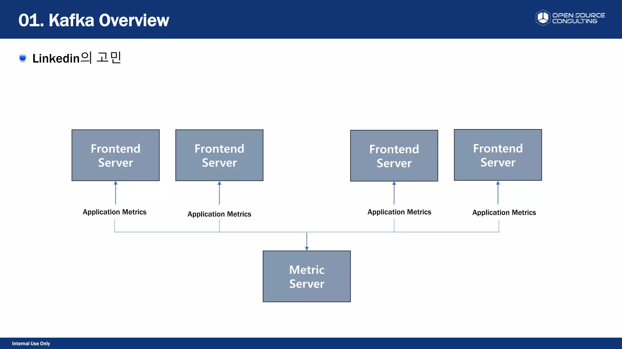 Internal Use Only
Linkedin의 고민
01. Kafka Overview
Frontend
Server
Frontend
Server
Metric
Server
Frontend
Server
Frontend
Server
Application Metrics Application Metrics Application Metrics Application Metrics
 