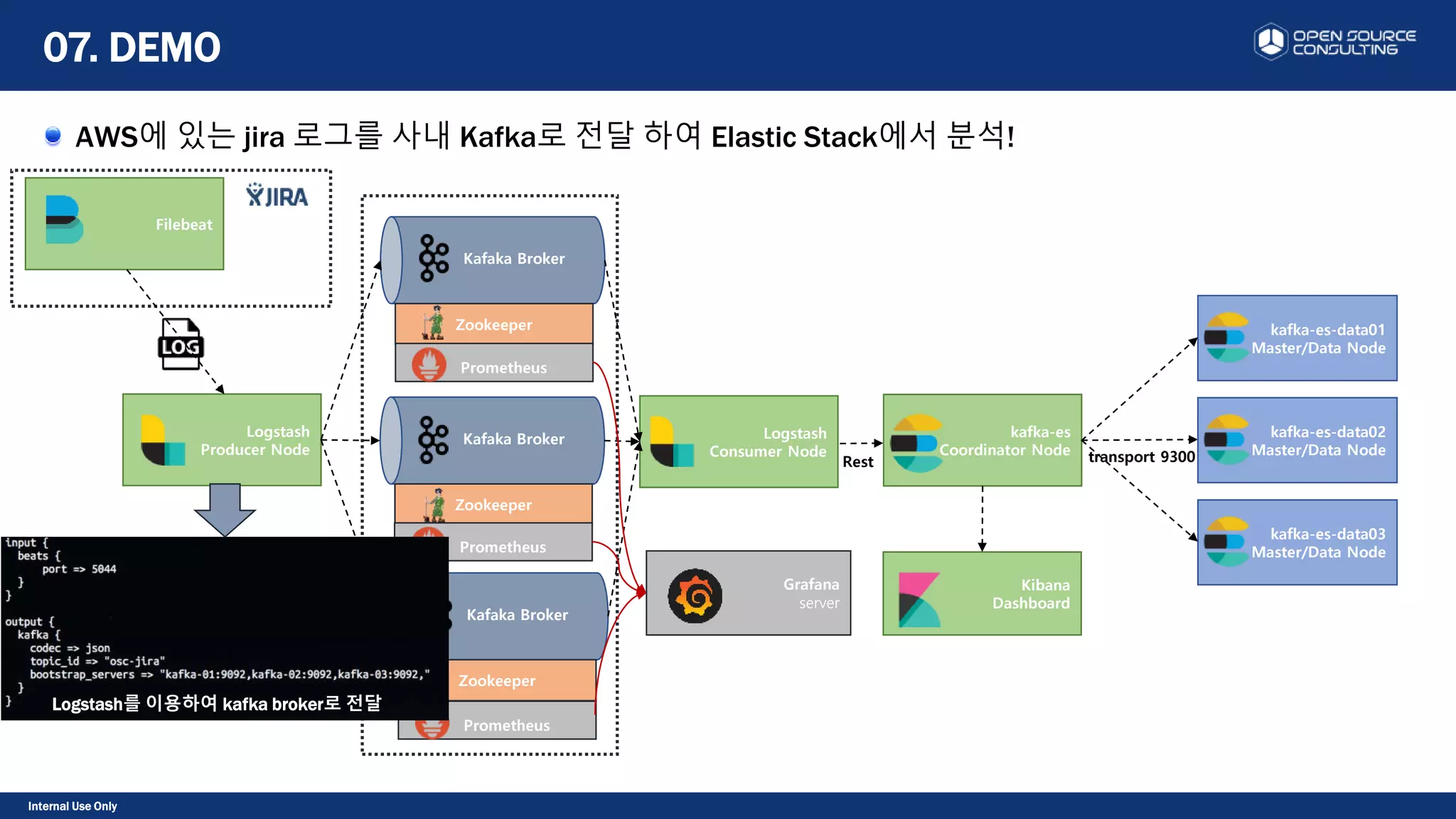 Internal Use Only
AWS에 있는 jira 로그를 사내 Kafka로 전달 하여 Elastic Stack에서 분석!
07. DEMO
Kafaka Broker
Zookeeper
Kafaka Broker
Zookeeper
Kafaka Broker
Zookeeper
kafka-es-data01
Master/Data Node
kafka-es
Coordinator Node transport 9300
kafka-es-data02
Master/Data Node
kafka-es-data03
Master/Data Node
Logstash
Consumer Node
Rest
Kibana
Dashboard
Filebeat
Logstash
Producer Node
Prometheus
Grafana
server
Prometheus
Prometheus
Logstash를 이용하여 kafka broker로 전달
 