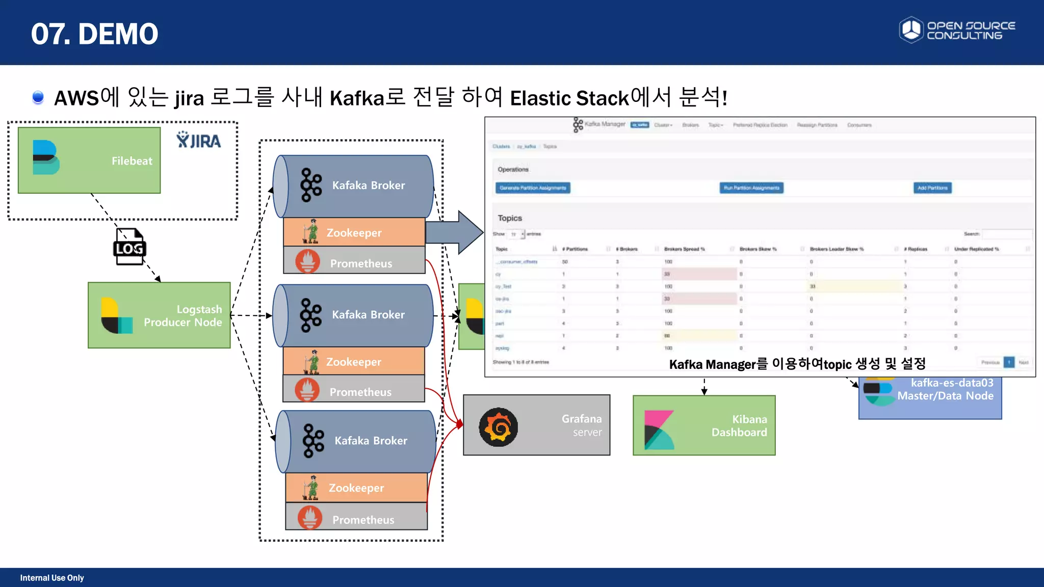 Internal Use Only
AWS에 있는 jira 로그를 사내 Kafka로 전달 하여 Elastic Stack에서 분석!
07. DEMO
Kafaka Broker
Zookeeper
Kafaka Broker
Zookeeper
Kafaka Broker
Zookeeper
kafka-es-data01
Master/Data Node
kafka-es
Coordinator Node transport 9300
kafka-es-data02
Master/Data Node
kafka-es-data03
Master/Data Node
Logstash
Consumer Node
Rest
Kibana
Dashboard
Filebeat
Logstash
Producer Node
Prometheus
Grafana
server
Prometheus
Prometheus
Kafka Manager를 이용하여topic 생성 및 설정
 