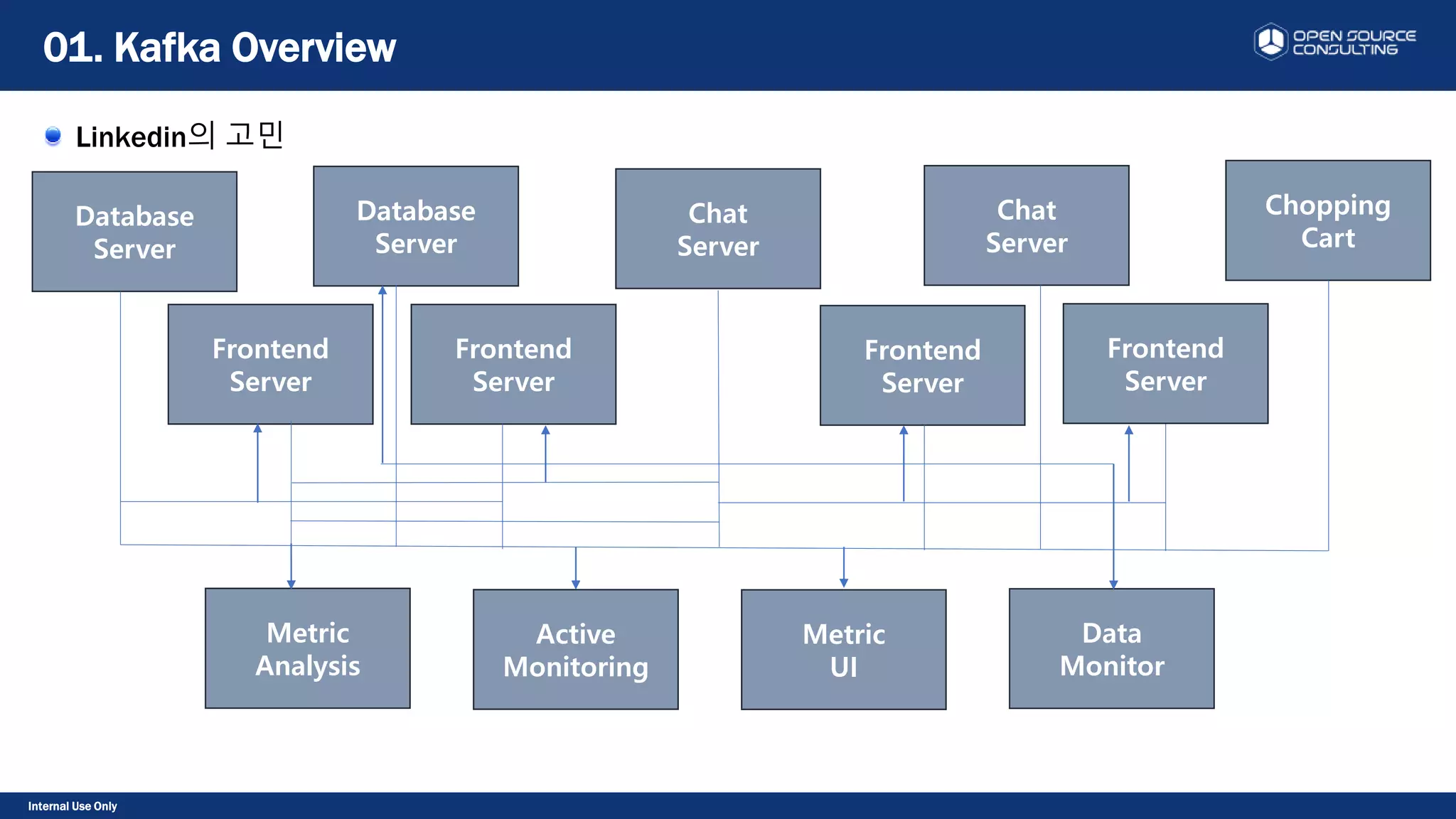 Internal Use Only
Linkedin의 고민
장애
01. Kafka Overview
Frontend
Server
Frontend
Server
Metric
UI
Frontend
Server
Frontend
Server
Database
Server
Database
Server
Chat
Server
Chat
Server
Chopping
Cart
Active
Monitoring
Data
Monitor
Metric
Analysis
 